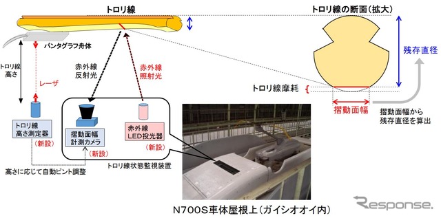 「トロリ線状態監視システム」の概要。摩耗状況の計測には太陽光によるノイズを受けにくい赤外線LEDが使用され、N700Sの屋根上に搭載される。
