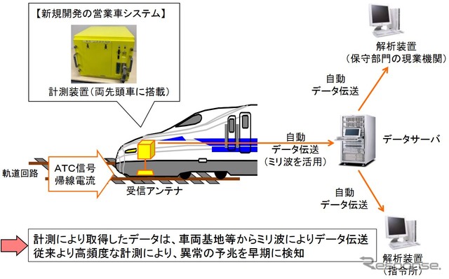 「ATC信号・軌道回路状態監視システム」の概要。編成の両先頭車には新開発の計測装置が搭載され、ATC信号や、車両からレールに沿って変電所へ戻る「帰線電流」と呼ばれるものの計測も可能となる。