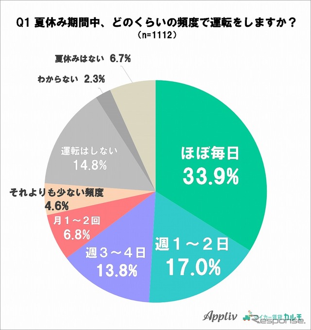 夏休み中の運転頻度