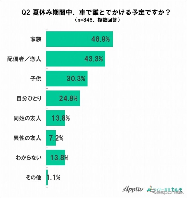 誰と出かける予定か