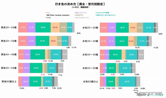 ドライブの行き先の決め方（男女・世代別）