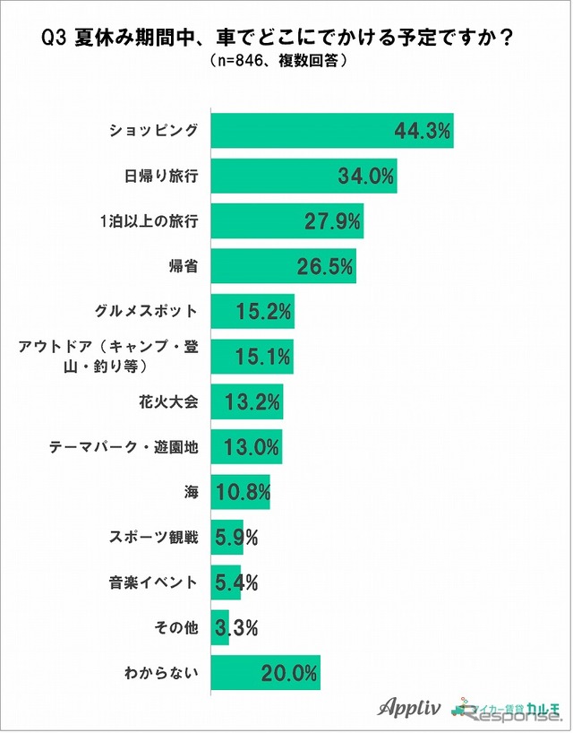 どこへ出かける予定か