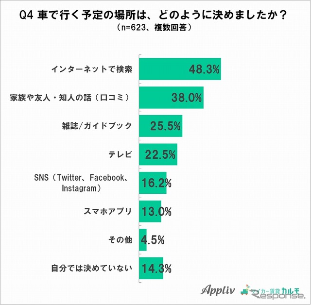 ドライブの行き先の決め方