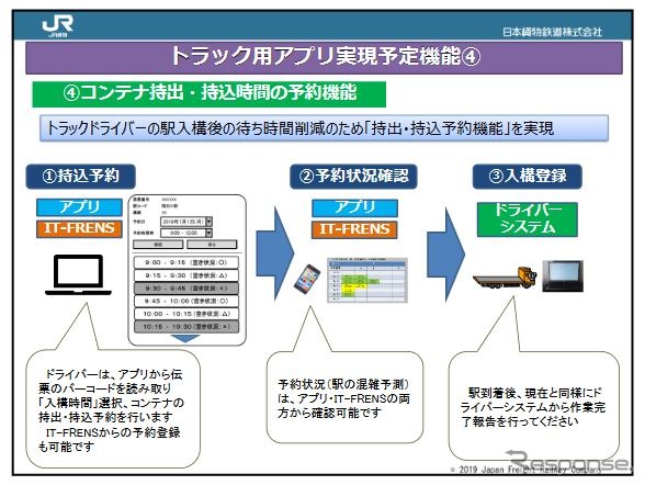 「コンテナ持出・持込時の荷役時間の予約機能」のイメージ。荷役作業を事前に予約することで駅構内におけるトラックの待機時間を大幅に減らせるほか、接触事故やアイドリングにより発生する二酸化炭素を抑制できるとしている。