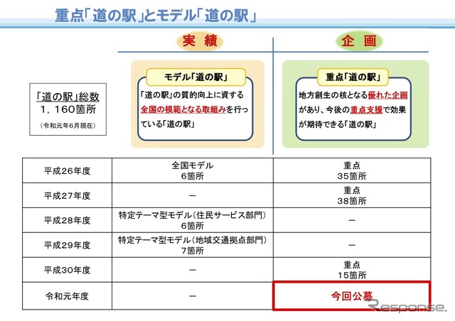 重点・道の駅とモデル・道の駅