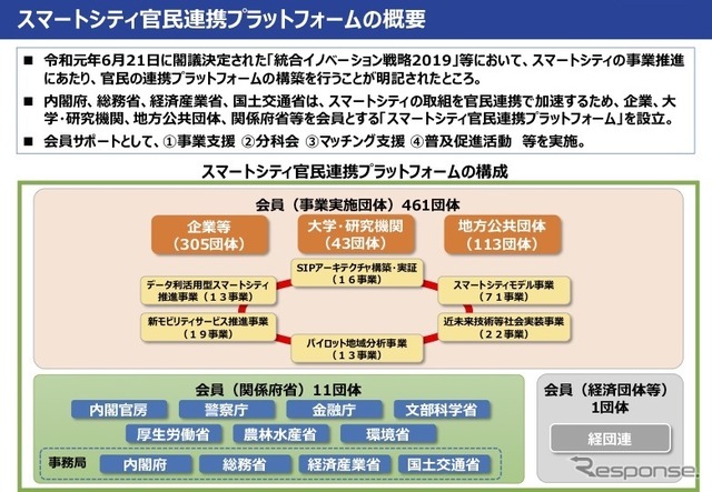 スマートシティ官民連携プラットフォームの概要