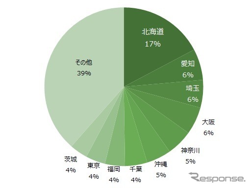 都道府県別「車のパーツ」人気取引率