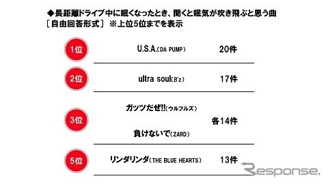 【アンケート】ドライブ中にはこれを聞け…楽曲を教えてください