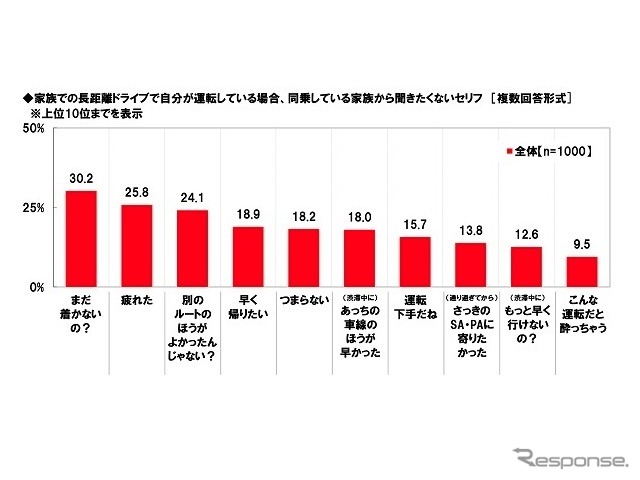 家族での長距離ドライブで自分が運転している場合、同乗している家族から聞きたくないセリフ