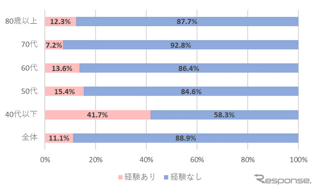 運転中に踏み間違えてヒヤリとした経験はあるか（男性のみ）