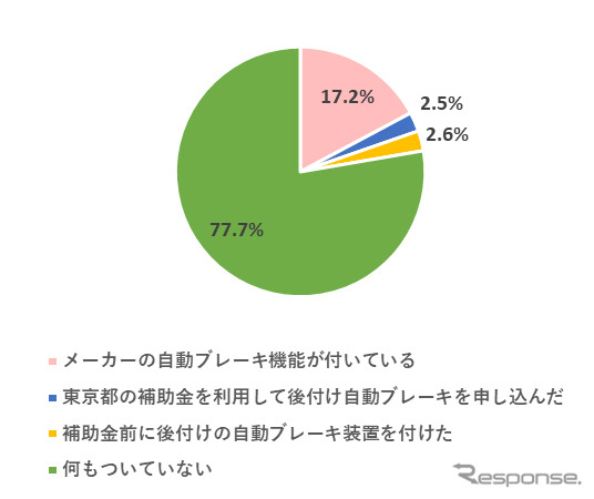 所有車に急発進防止装置を装着しているか