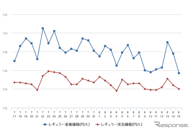 レギュラーガソリン実売価格（「e燃費」調べ）