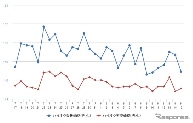 ハイオクガソリン実売価格（「e燃費」調べ）