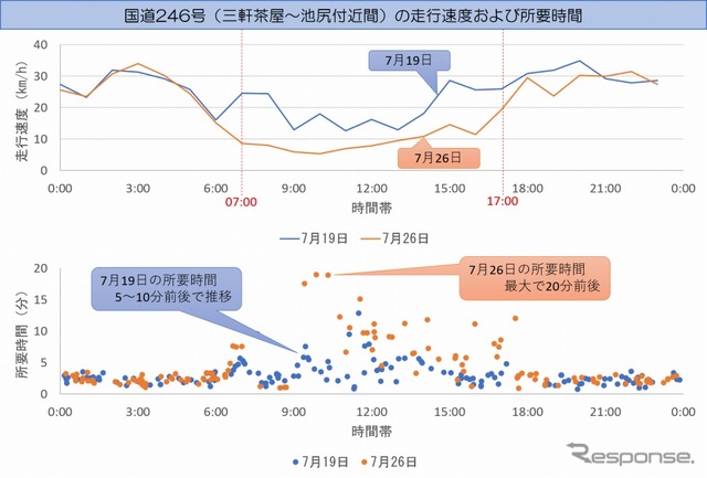 国道246号 三軒茶屋付近～池尻付近間の走行速度・所要時間