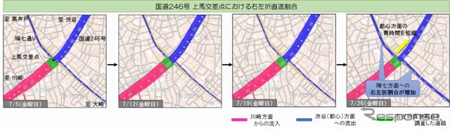 国道246号上馬交差点における右左折直進状況