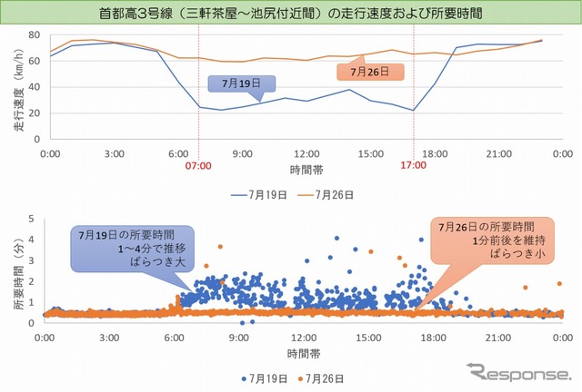 首都高3号線 三軒茶屋付近～池尻付近間の走行速度・所要時間