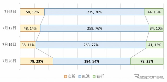 国道246号上馬交差点における右左折直進割合