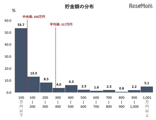 貯金額の分布