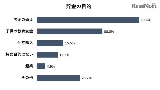 貯金の目的