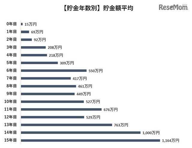 貯金年数別の貯金額