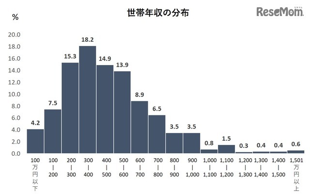 回答者の特徴(世帯年収の分布)
