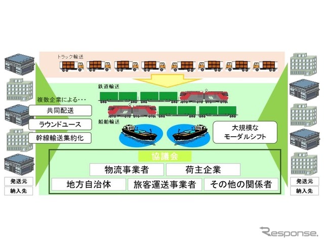 モーダルシフトのイメージ