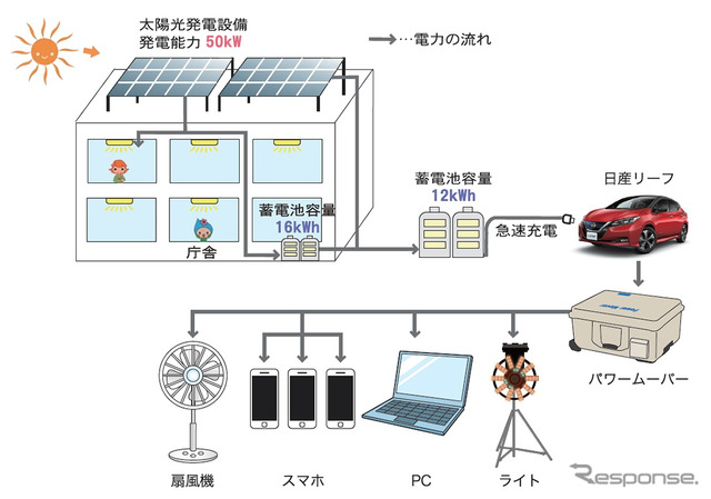 AZEMSと電気自動車を活用した災害時の電力供給イメージ図