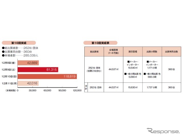 第10回大阪モーターショー実績