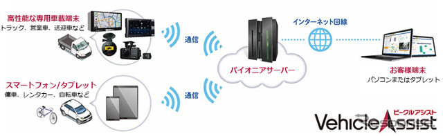 クラウド型運行管理サービス「ビークルアシスト」