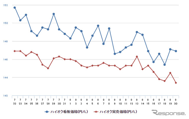 ハイオクガソリン実売価格（「e燃費」調べ）