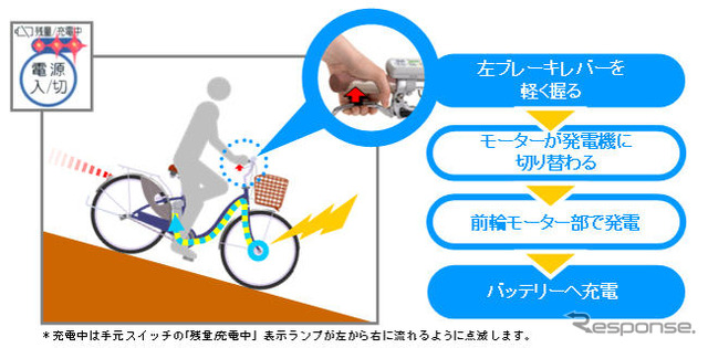 三洋電機、走行中に充電ができる自転車を開発