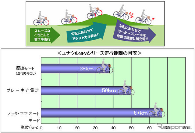 三洋電機、走行中に充電ができる自転車を開発