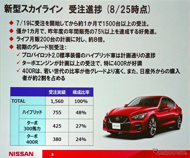 ガソリン車の受注が予想を超える実績となった