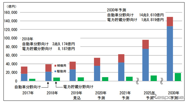 大型二次電池の世界市場