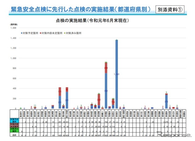 子供が日常的に移動する経路の安全確保に関する道路管理者である地方公共団体の取り組み状況