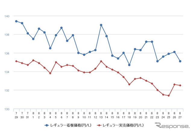 レギュラーガソリン実売価格（「e燃費」調べ）