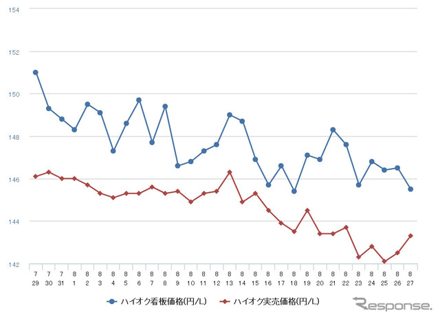 ハイオクガソリン実売価格（「e燃費」調べ）