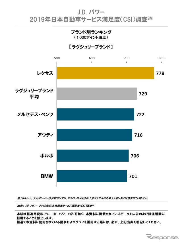 2019年日本自動車サービス満足度調査結果