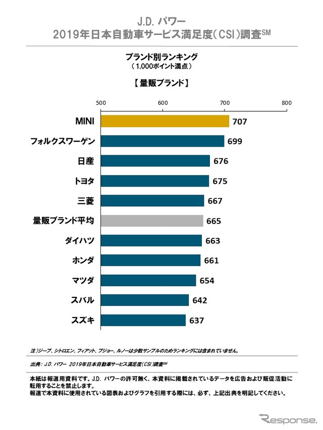 2019年日本自動車サービス満足度調査結果