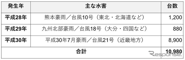 過去3年間の水害車両引取実績