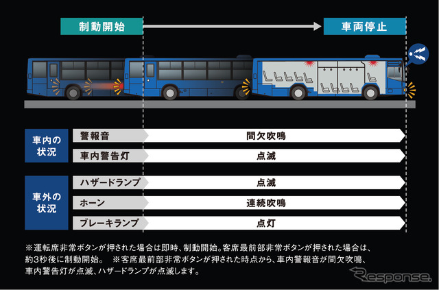 （Emergency Driving Stop System：EDSS）