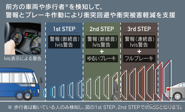 衝突被害軽減ブレーキ（AEBS）