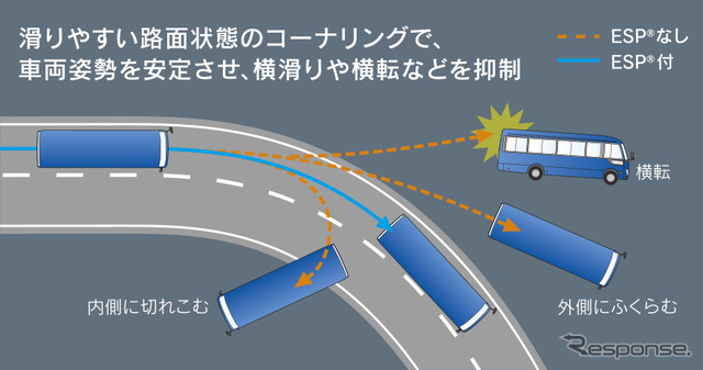 車両安定性制御装置 (ESP)