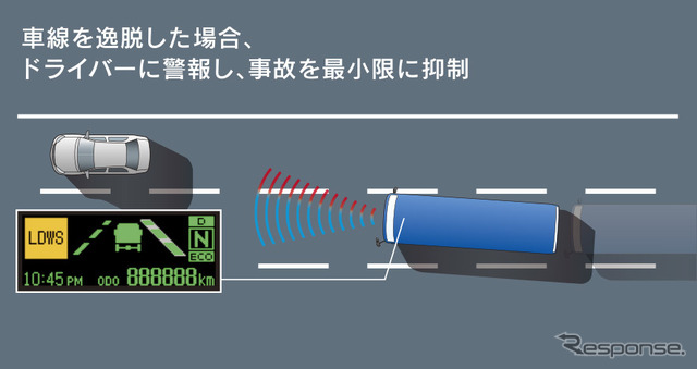 車線逸脱警報装置（LDWS）