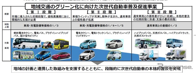 地域交通のグリーン化に向けた次世代自動車普及促進事業