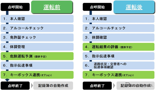 「テンコデユニボ」の業務フロー