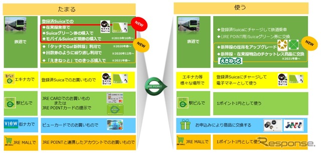 「JRE POINT」の付与と利用のイメージ。「えきねっと」については現在も「JRE POINT」と交換できる「えきねっとポイント」が付与されているが、2021年春以降は両ポイントが統合される予定。