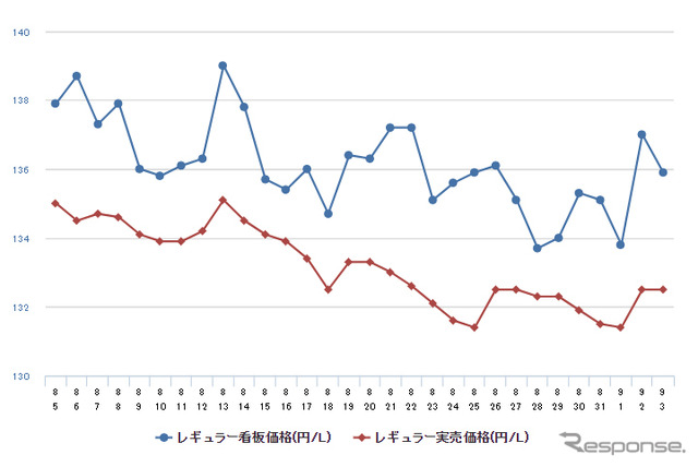 レギュラーガソリン実売価格（「e燃費」調べ）