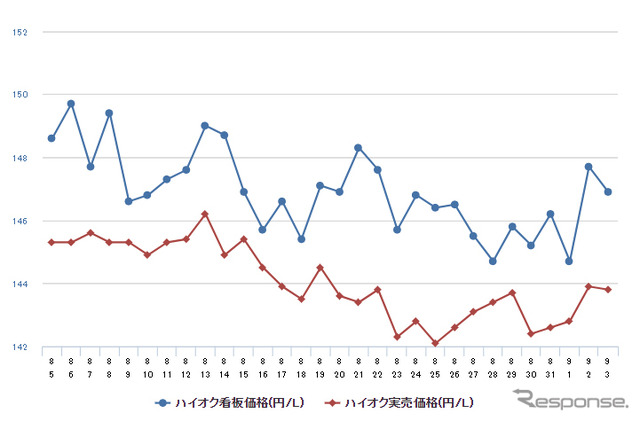 ハイオクガソリン実売価格（「e燃費」調べ）