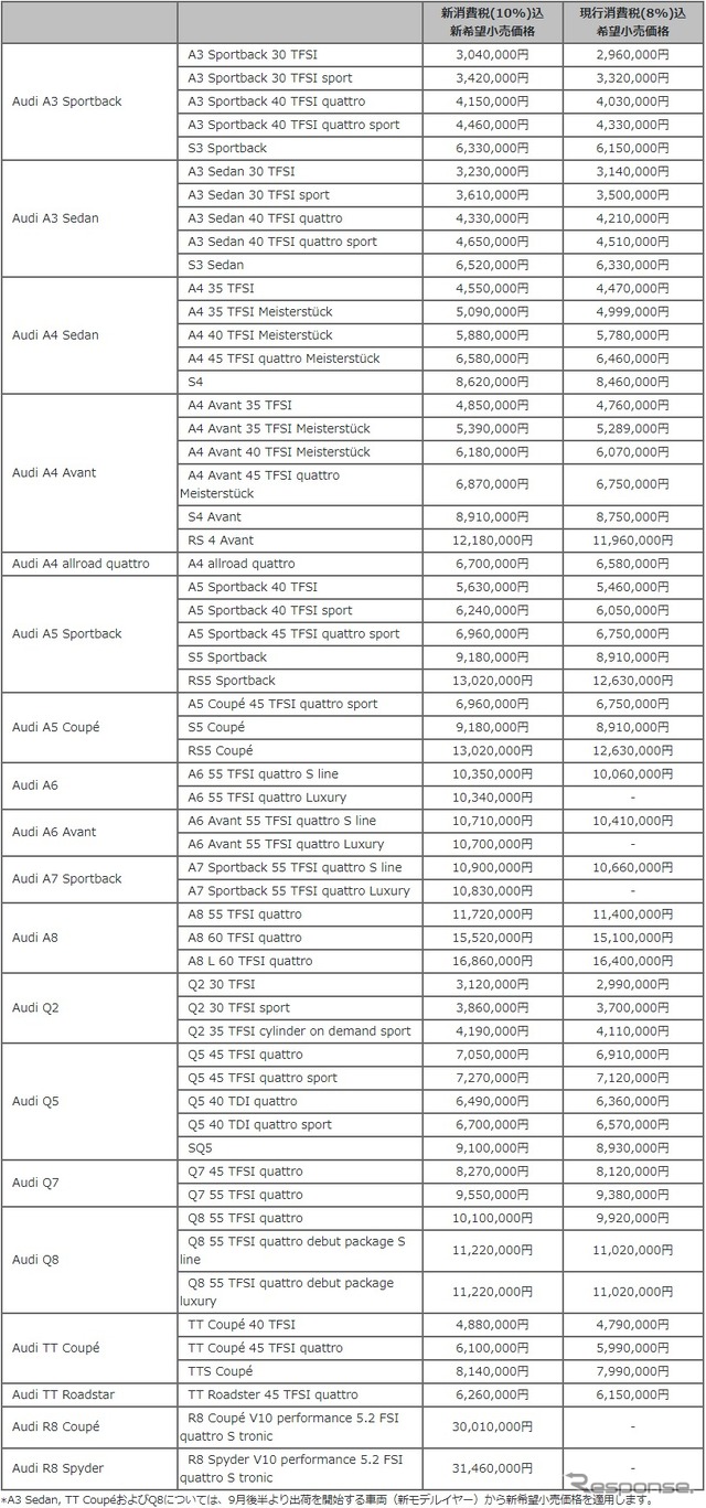 アウディモデル新価格表